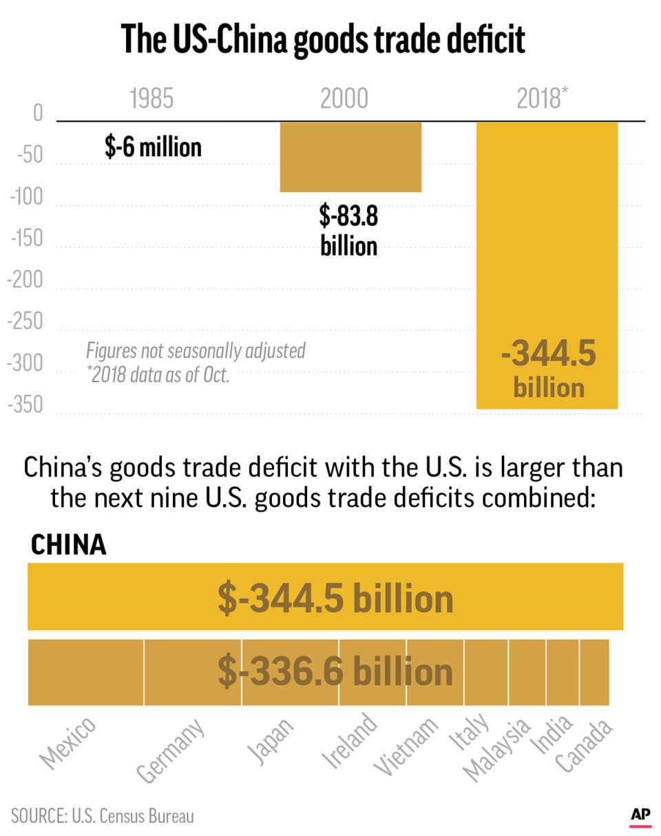 Graphic shows the increasing US-China trade deficit over time and compares with other top U.S. trade deficits from other counties; 2c x 4 1/4 inches; 96.3 mm x 107 mm;