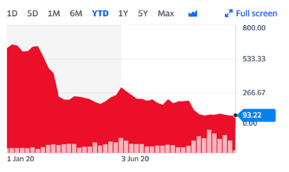 IAG shares are around 63% lower than at the start of the year 