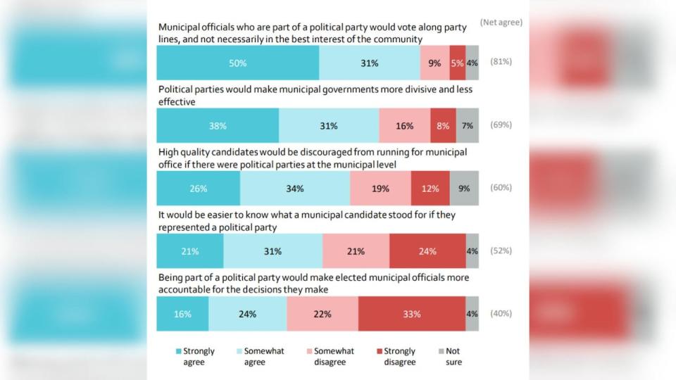 Survey respondents were presented with five statements and asked the extent to which they agreed or disagreed with each.