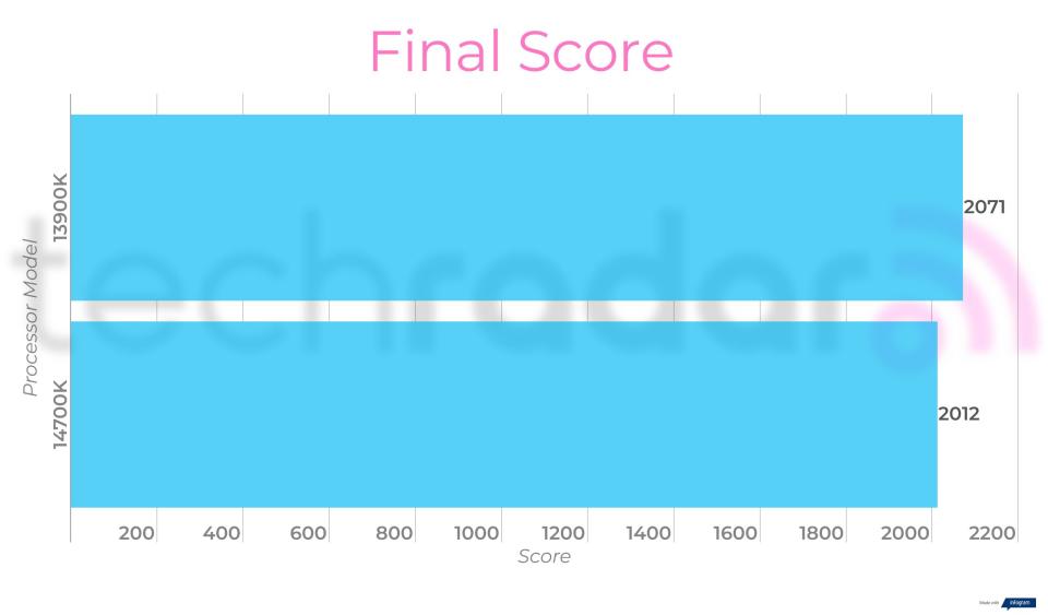 Benchmark results for the Intel 14700K vs 13900K