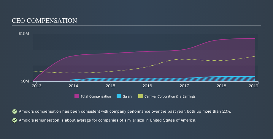 NYSE:CCL CEO Compensation, November 8th 2019