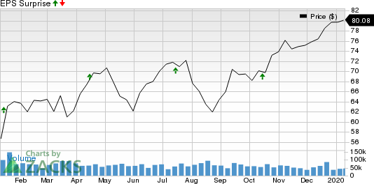 Citigroup Inc. Price and EPS Surprise