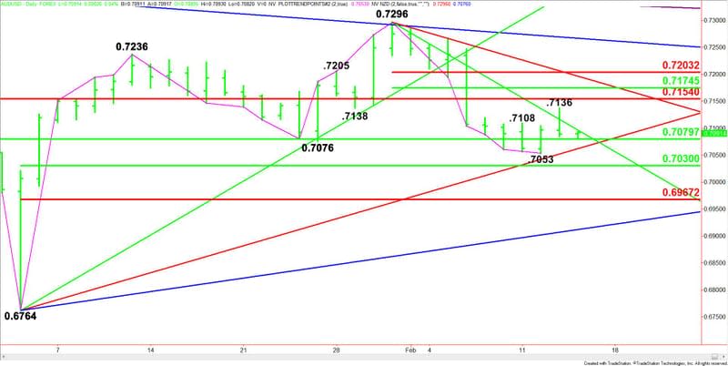 Daily AUD/USD