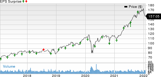 Marsh & McLennan Companies, Inc. Price and EPS Surprise