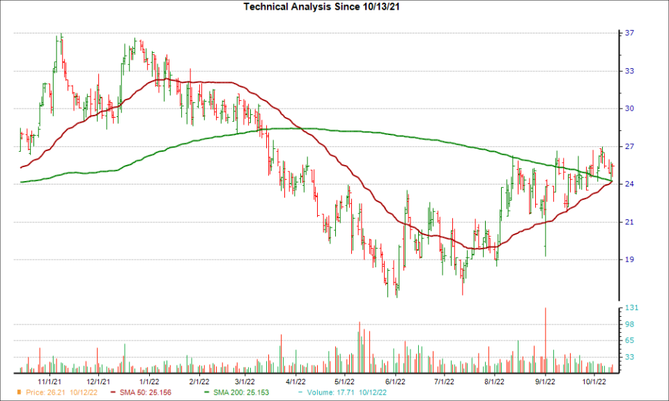 Moving Average Chart for ANAB