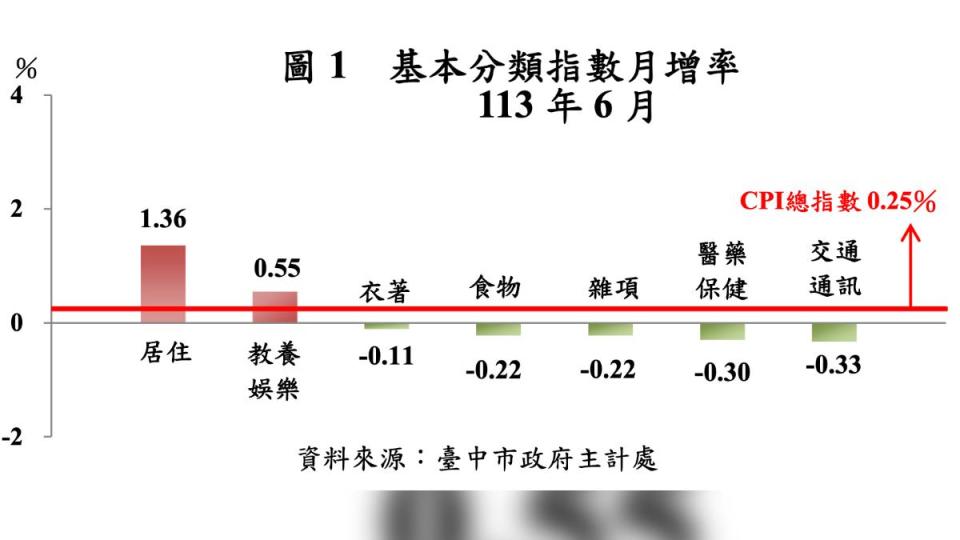 中市府公布6月消費者物價指數 較上月上漲0.25％