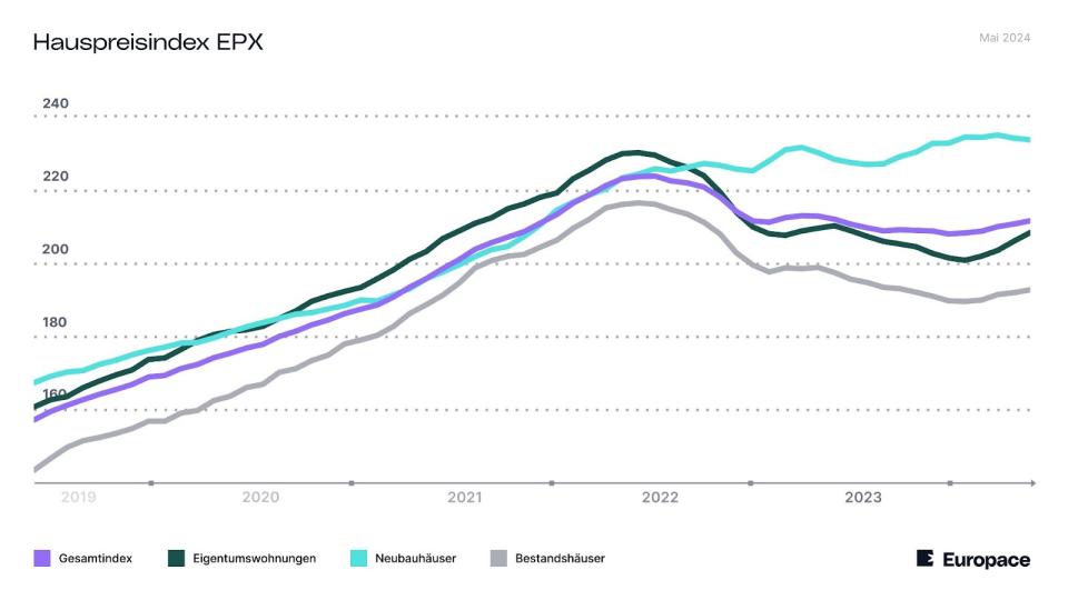 So hat sich der Hauspreisindex für die Preise von Immobilien entwickelt. Es steigt vor allem der Wert von Wohnungen. - Copyright: Europace