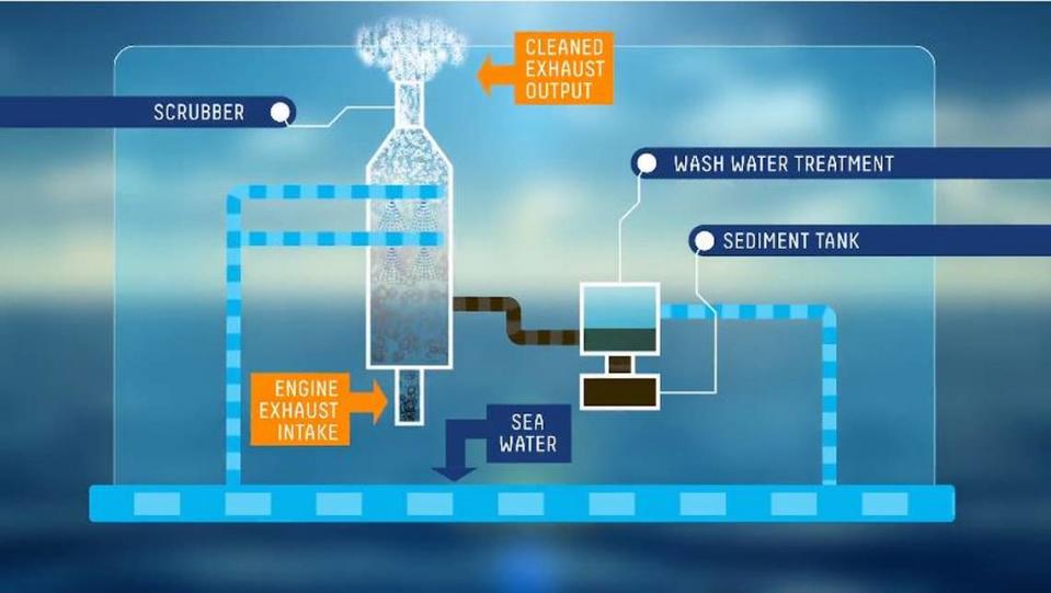 Scrubbers come in three different models: open loop, closed loop, and hybrid. All produce a sludge that has to be offloaded on land.