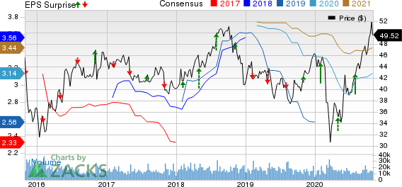 Archer Daniels Midland Company Price, Consensus and EPS Surprise