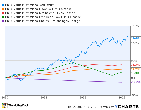 PM Total Return Price Chart