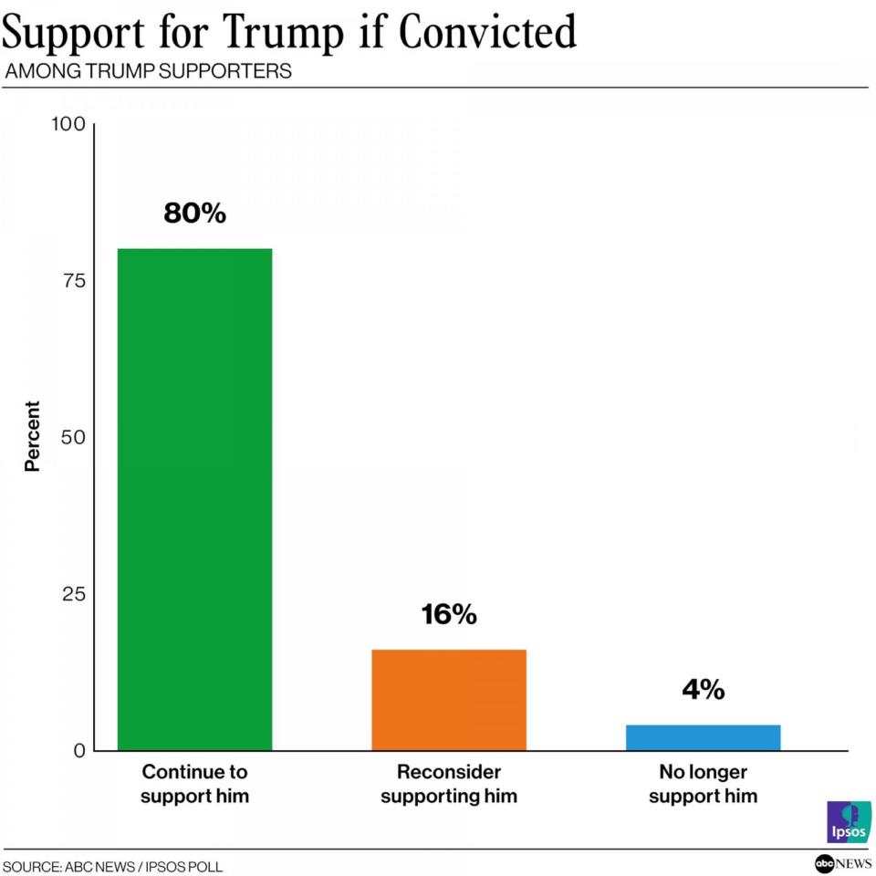 CHART: Support for Trump if convicted (ABC News / IPSOS Poll)