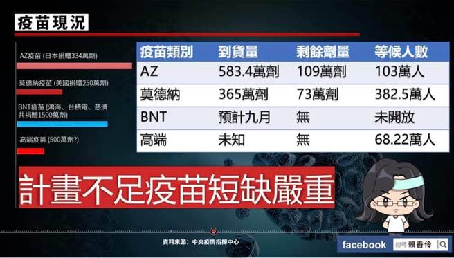 民眾黨立委賴香伶表示，目前全台庫存疫苗嚴重短缺，8、9月恐面臨疫苗短缺空窗期。（取自賴香伶臉書）