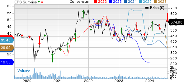 Credit Acceptance Corporation Price, Consensus and EPS Surprise