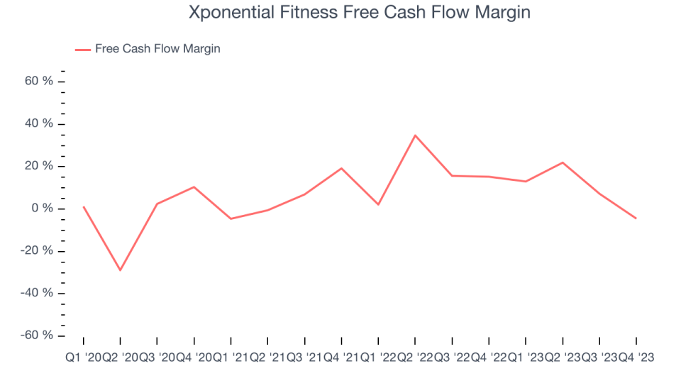 Xponential Fitness Free Cash Flow Margin