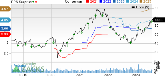 Pentair plc Price, Consensus and EPS Surprise