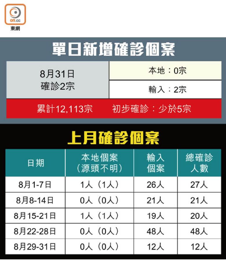 單日新增確診個案