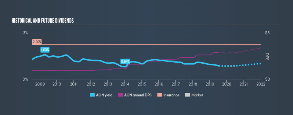 NYSE:AON Historical Dividend Yield, July 9th 2019