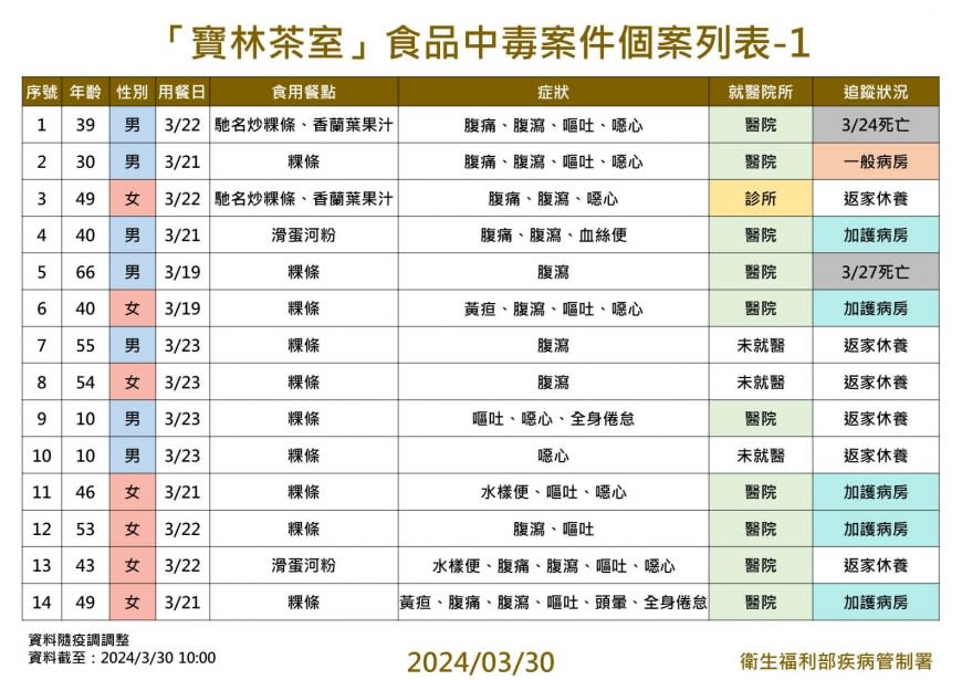 寶林茶室中毒案個案統計。（圖／疾管署提供）