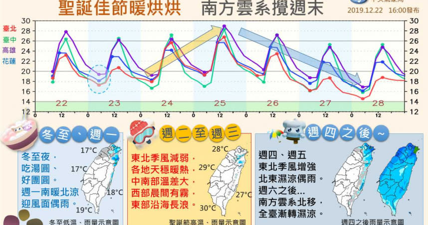 一周天氣。（圖／翻攝自報天氣）