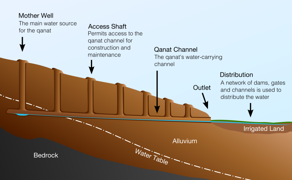 An illustration showing the cross section of a typical qanat.