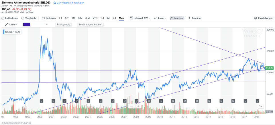 Siemens Langfristchart