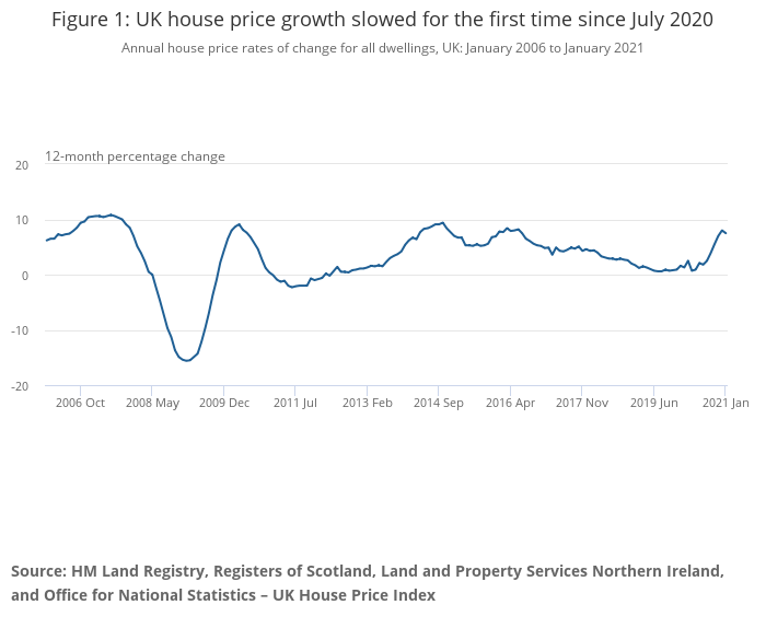 Chart: ONS