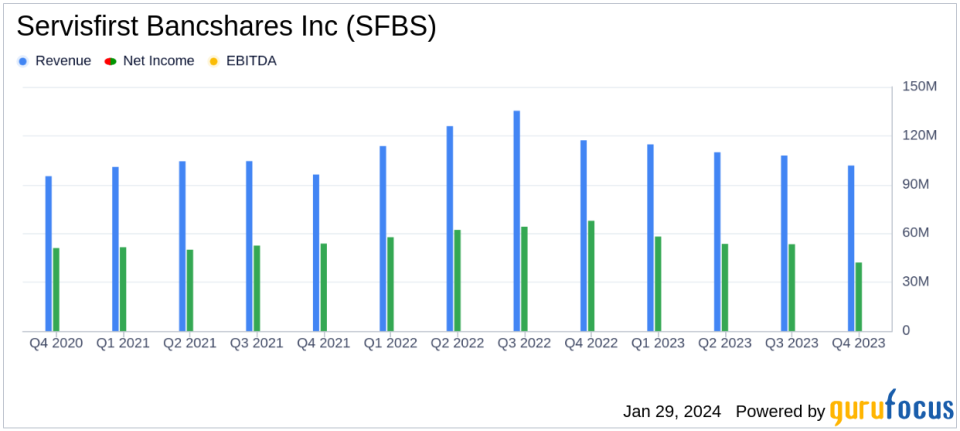 ServisFirst Bancshares Inc (SFBS) Reports Fourth Quarter 2023 Earnings