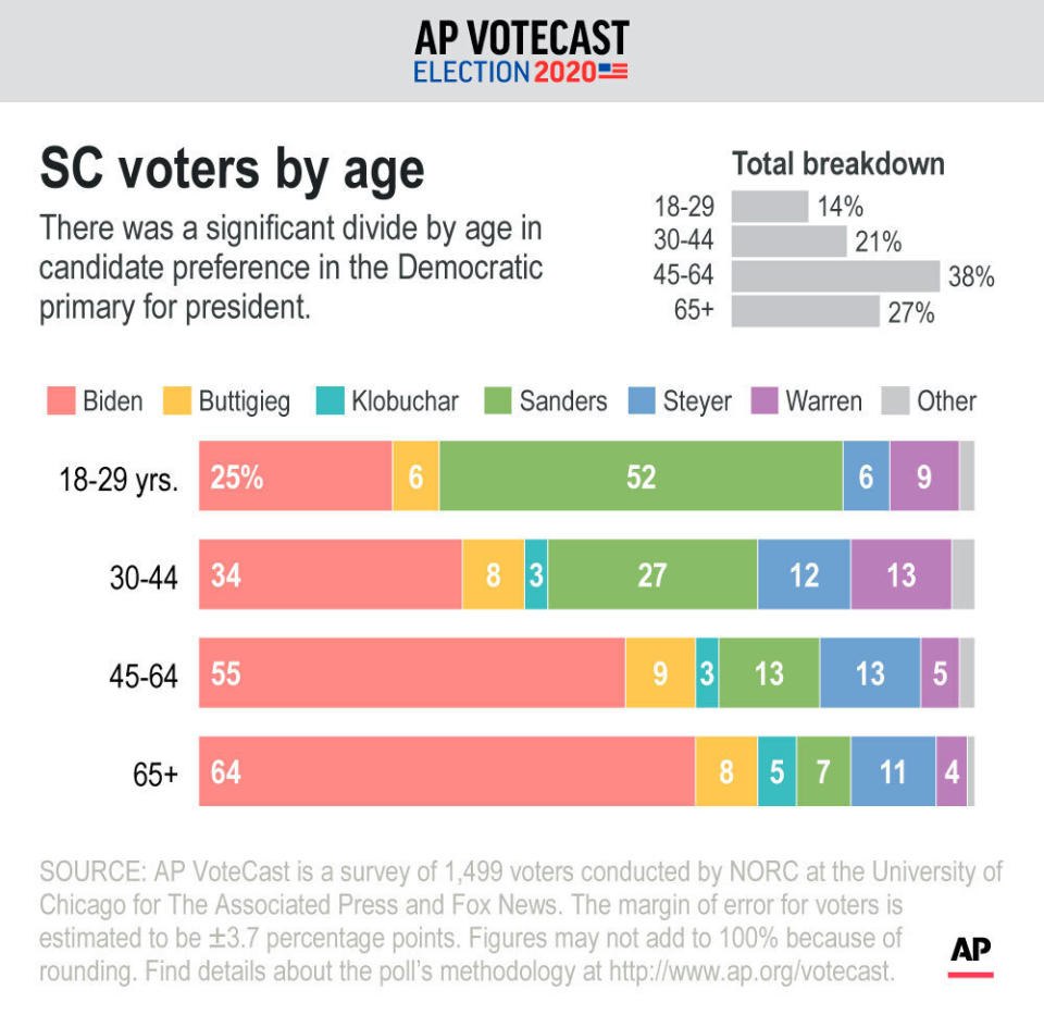 There was a significant divide by age in candidate preference in the Democratic primary for president. ;