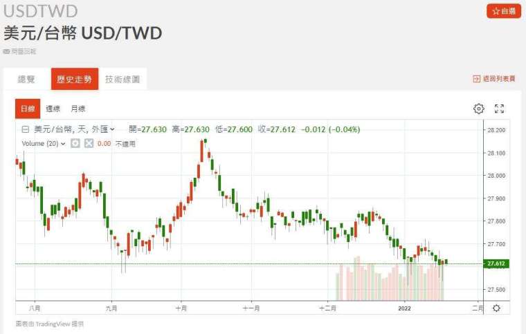 新台幣近期匯率走勢。(圖：鉅亨網)