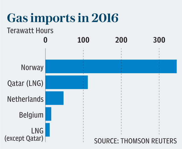 Gas imports