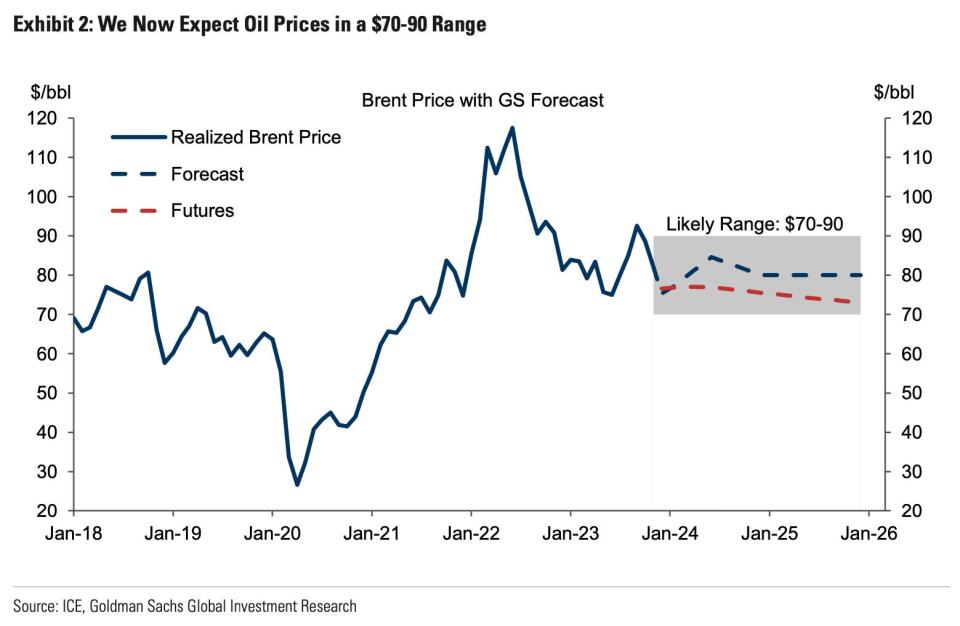 Goldman trims its 2024 oilprice forecast as the US keeps pumping up supply