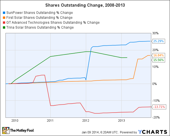 SPWR Shares Outstanding Chart