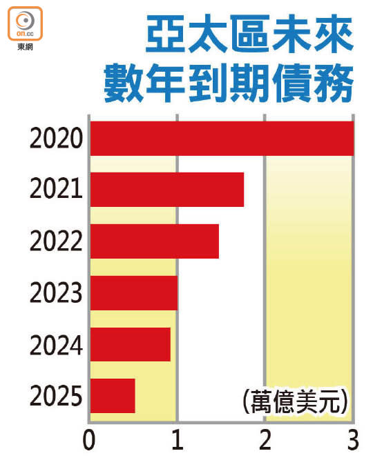 亞太區未來數年到期債務