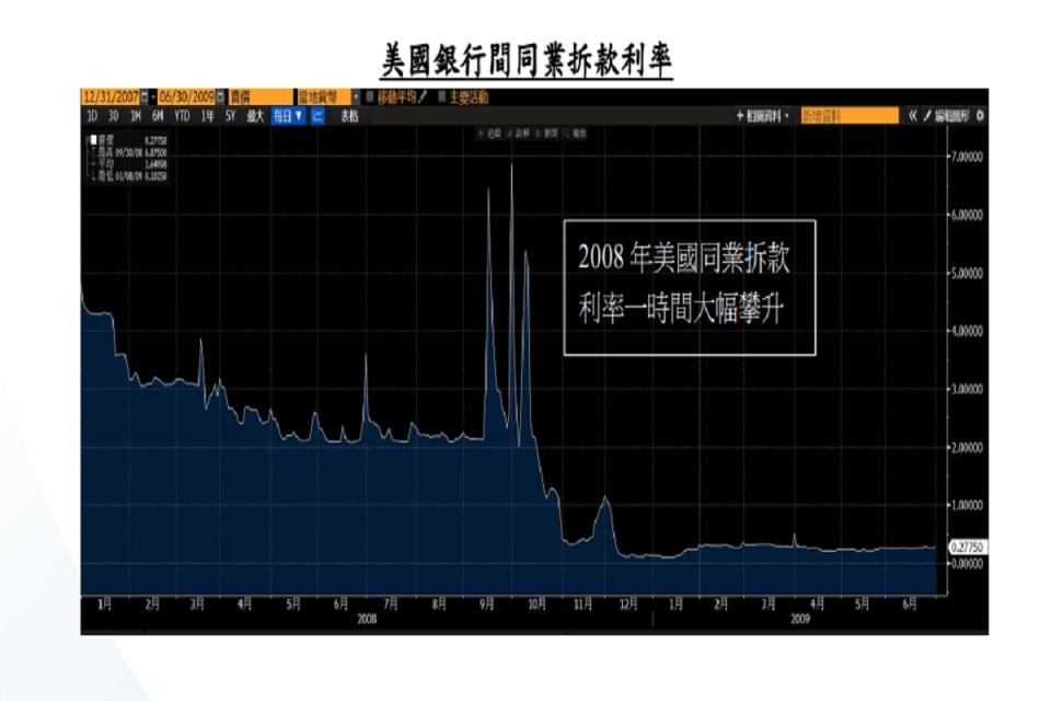 次貸危機時，美國銀行同業拆款利率急升。（圖：富蘭克林華美投信提供）