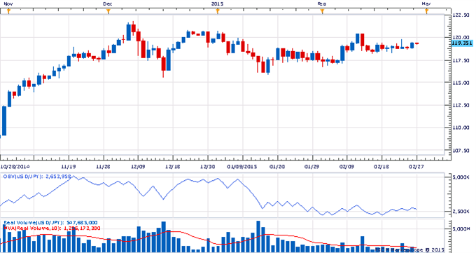 The Weekly Volume Report: USD Pushes Higher But Still Waiting on Volume