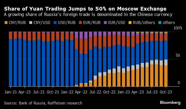 Western Banks in Russia Shrink to Cold-War Levels as China Rises