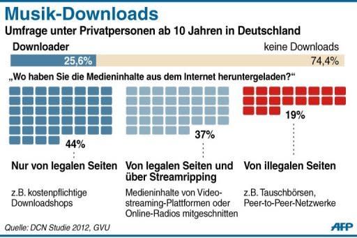 Einer repräsentativen Umfrage des Verbraucherzentrale-Bundesverbandes (vzbv) aus dem Jahr 2012 zufolge wurden bislang bereits rund 4,3 Millionen Deutsche ab 14 Jahren schon einmal wegen Urheberrechtsverletzungen abgemahnt. Laut vzbv forderten Kanzleien im Schnitt 800 Euro pro Abmahnung