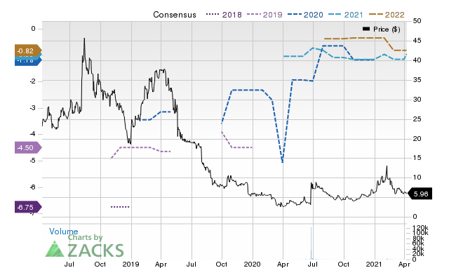 Price Consensus Chart for EKSO