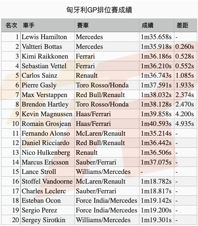 雨神攪局Hamilton獲匈牙利GP竿位Mercedes包辦頭排