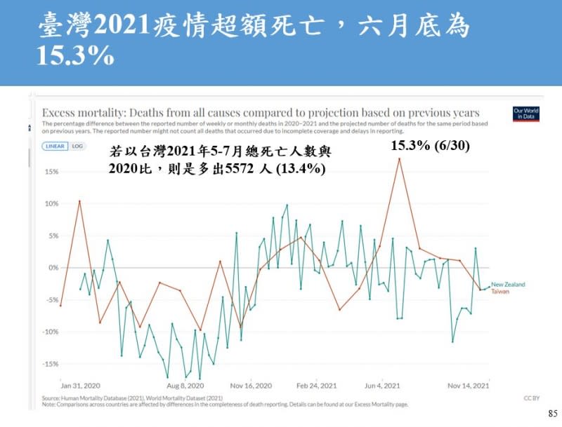 20220428-2021超額死亡（取自邱淑媞臉書）