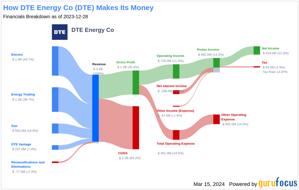 DTE Energy Co's Dividend Analysis