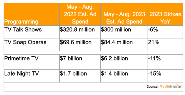 MediaRadar Strike Lost Ad Revenue