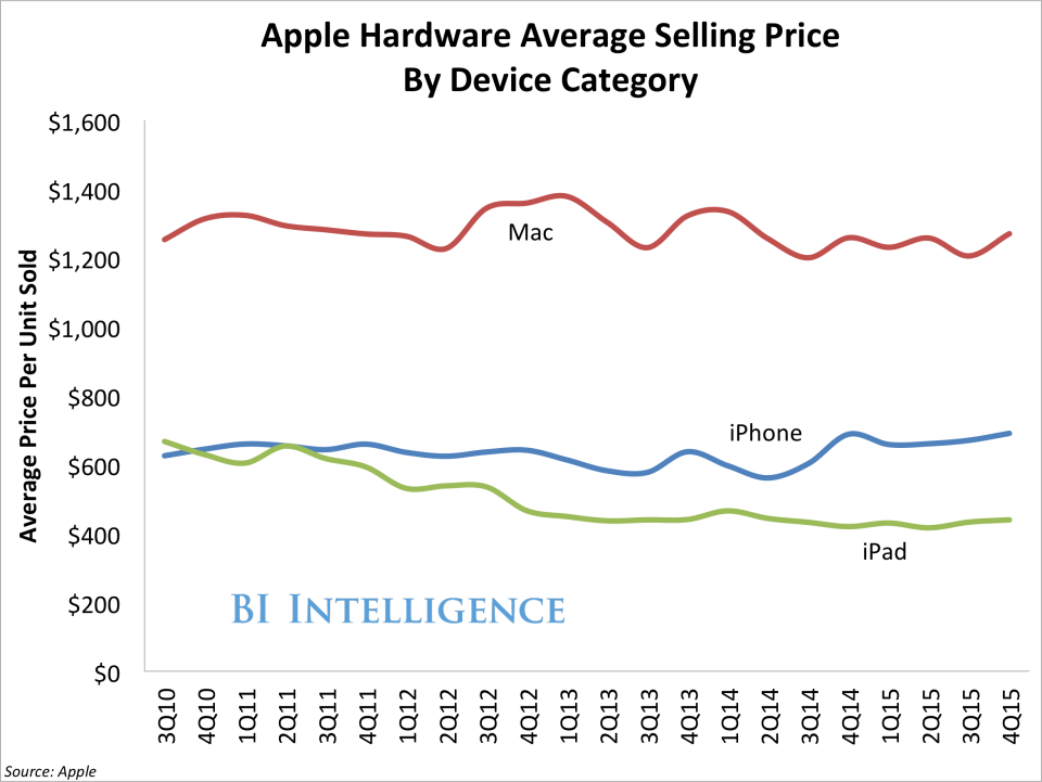 bii apple ASP by device_all