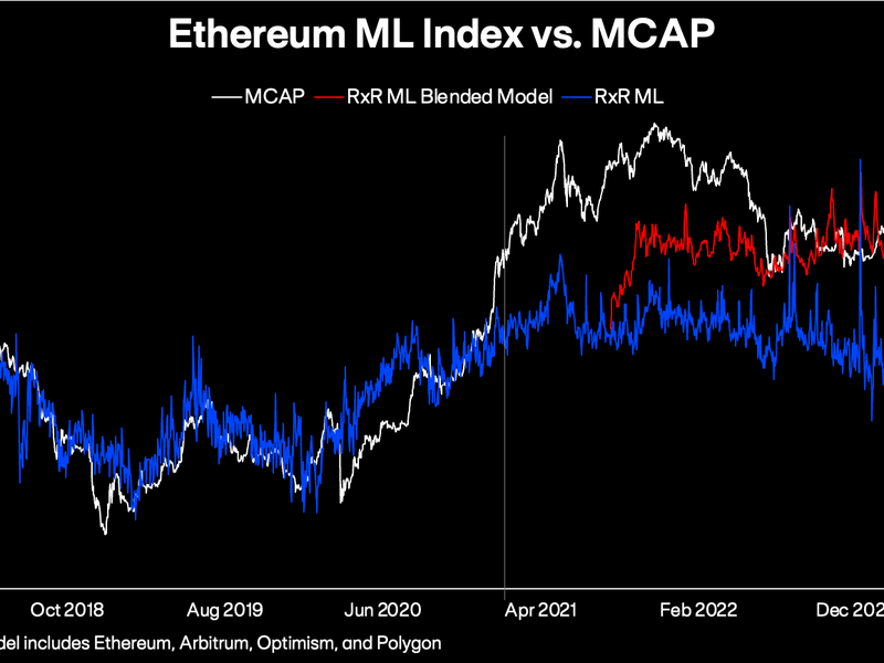 Ether's market cap tends to track the blended ML model better than the traditional model. (Lewis Harland, RXR)