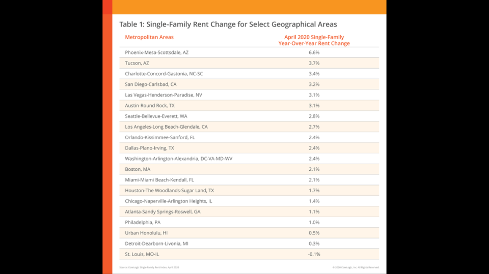 Miami ranked 13th in a list of 20 U.S. metro areas with the highest rent growth year-over-year in April 2020.