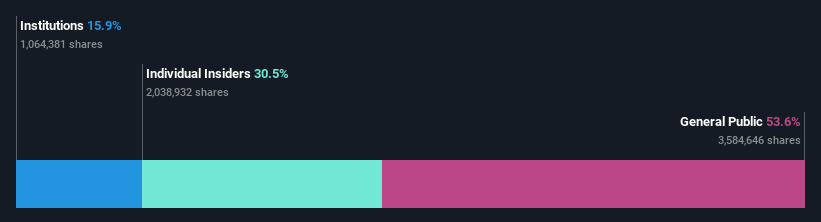 ownership-breakdown