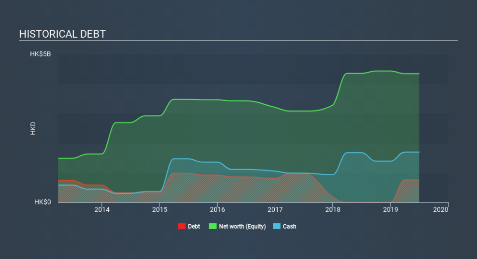 SEHK:326 Historical Debt, January 20th 2020