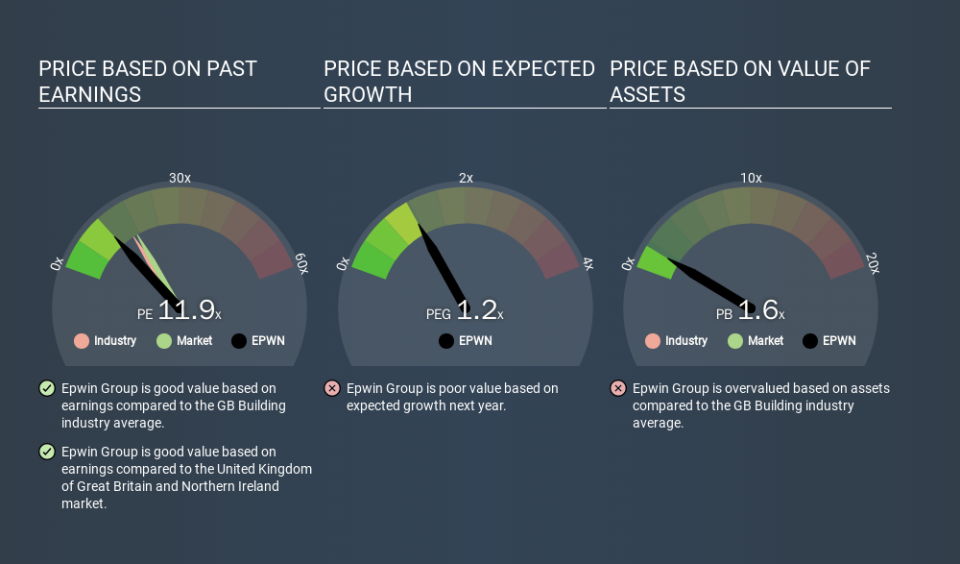 AIM:EPWN Price Estimation Relative to Market, December 11th 2019