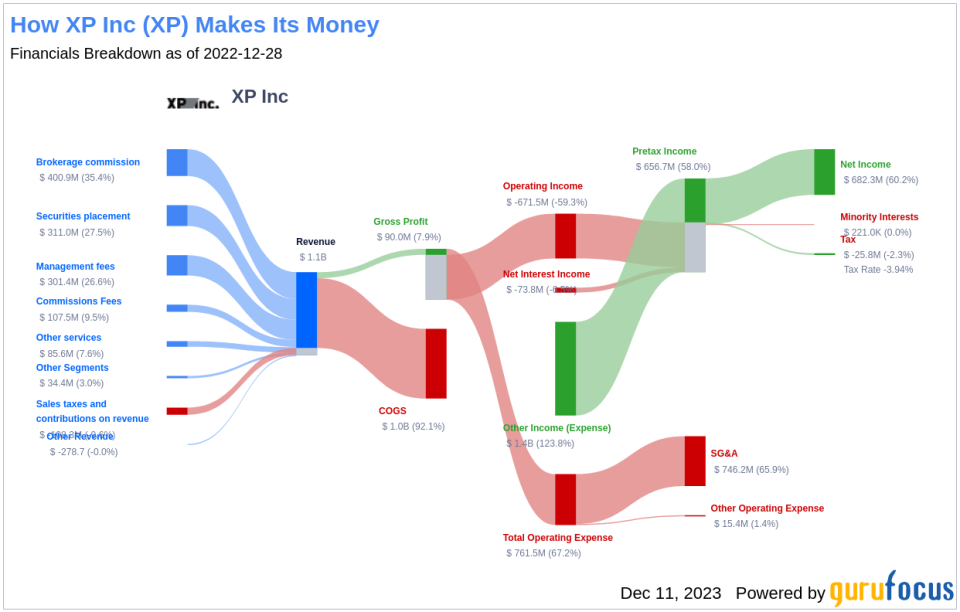 XP Inc's Dividend Analysis