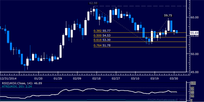 Crude Oil Digesting Losses, SPX 500 Tries to Resume Upward Trend